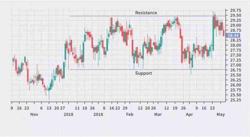 什么是区间交易策略？它如何运作？以及如何进行区间交易介绍
